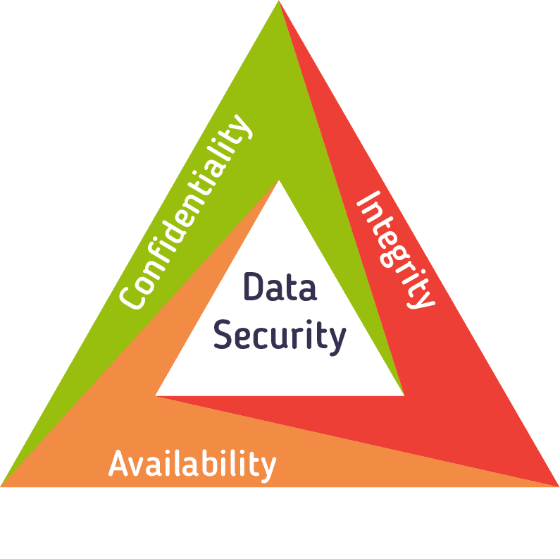 Data Security CIA Triad